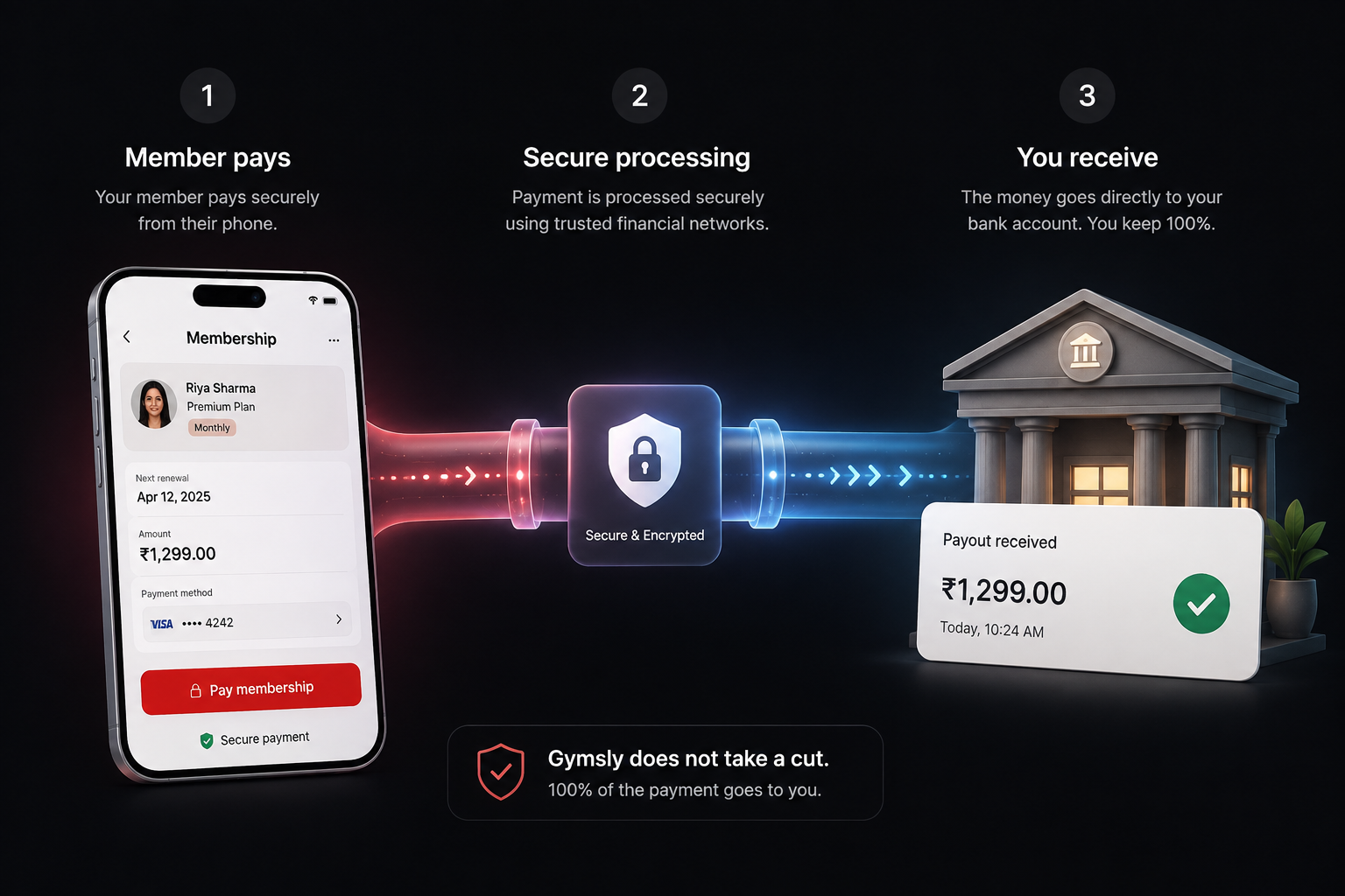 Payment flow: a member pays from their phone, the payment is processed securely, and the full amount is deposited in your bank account.