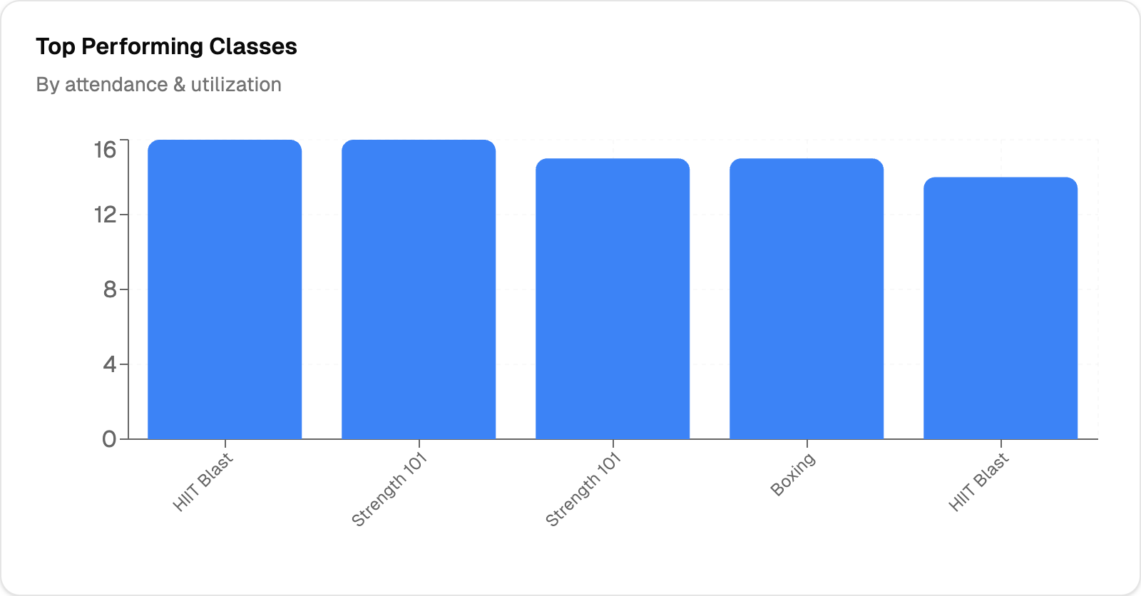 Access control and attendance check-ins in the Gymsly dashboard